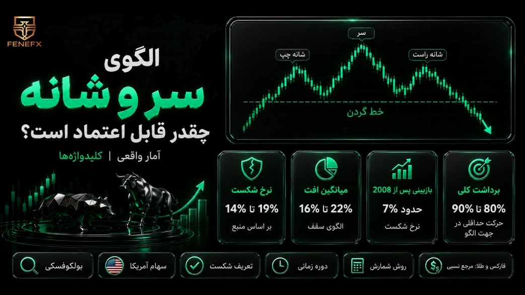 الگوی سر و شانه چقدر قابل اعتماد است