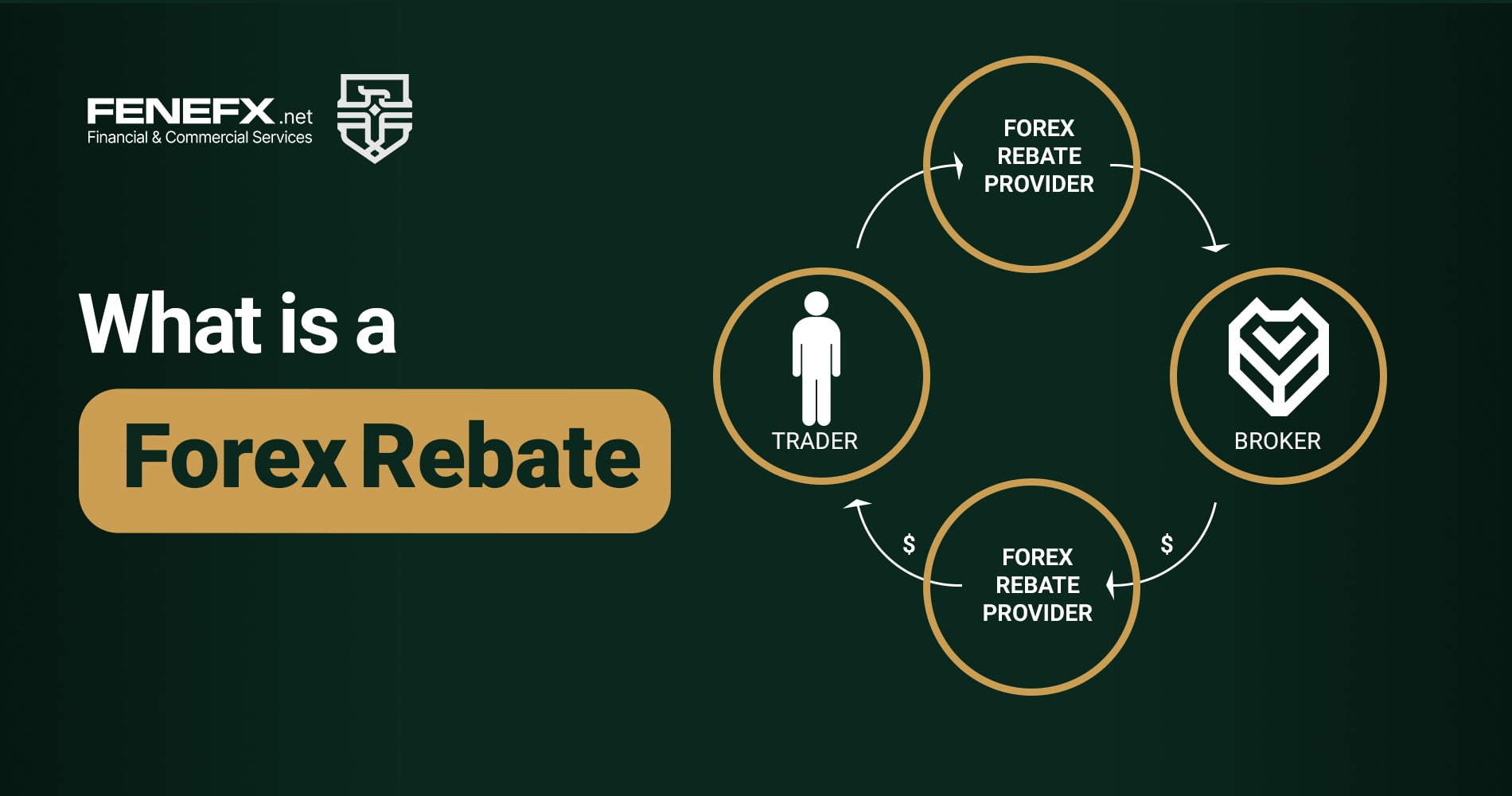 What is rebate in Forex?