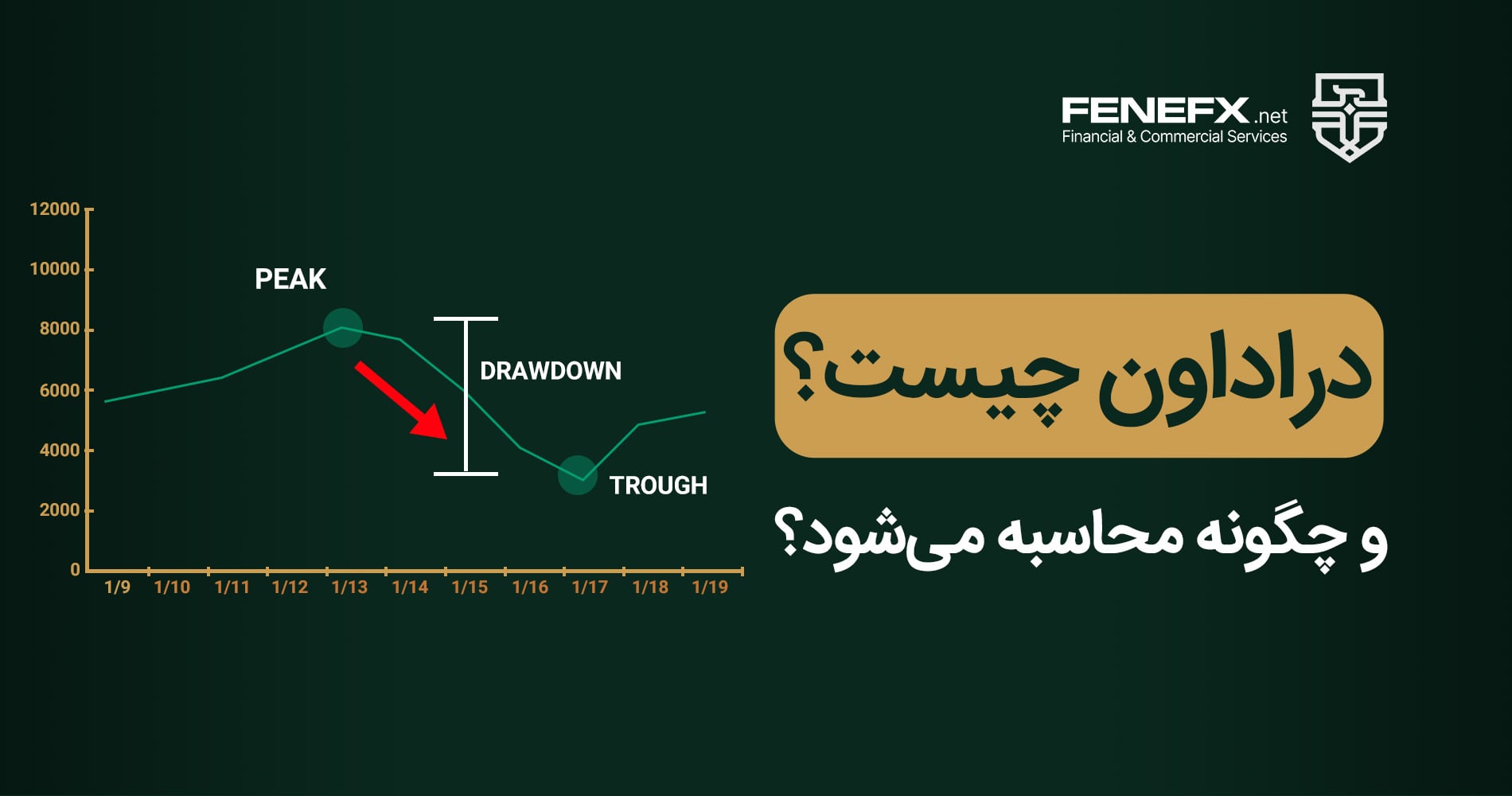 افت سرمایه دراداون (Drawdown) در فارکس چیست؟